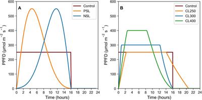 Sinusoidal LED light recipes can improve rocket edible biomass and reduce electricity costs in indoor growth environments